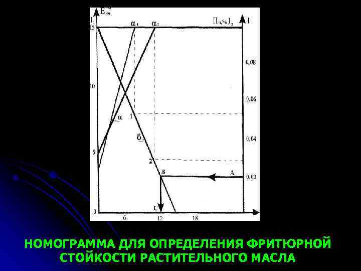 НОМОГРАММА ДЛЯ ОПРЕДЕЛЕНИЯ ФРИТЮРНОЙ СТОЙКОСТИ РАСТИТЕЛЬНОГО МАСЛА 