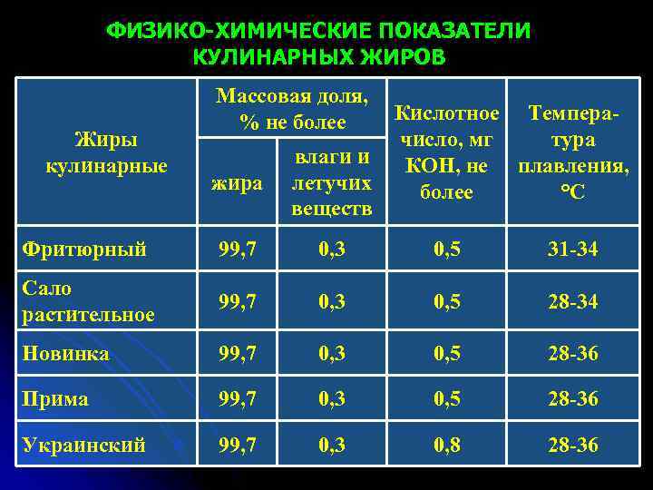 Физико химические показатели