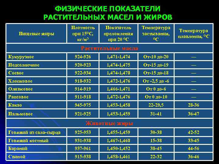 Температура дымления масел при жарке таблица