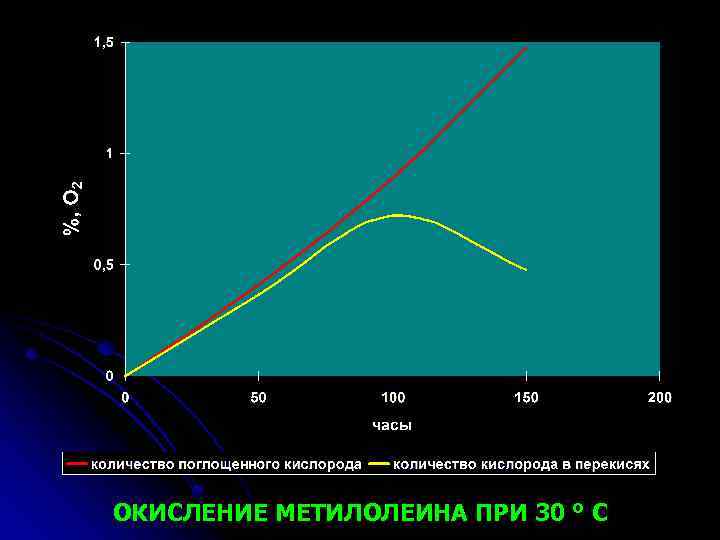 ОКИСЛЕНИЕ МЕТИЛОЛЕИНА ПРИ 30 ° С 