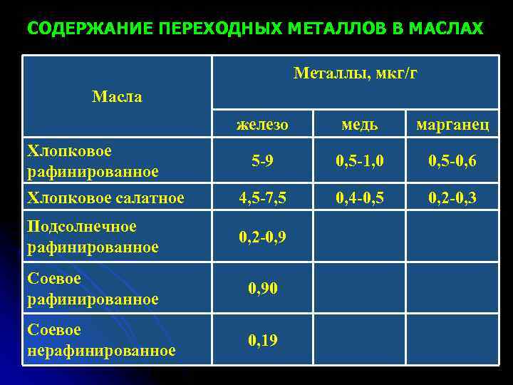 СОДЕРЖАНИЕ ПЕРЕХОДНЫХ МЕТАЛЛОВ В МАСЛАХ Металлы, мкг/г Масла железо медь марганец 5 -9 0,