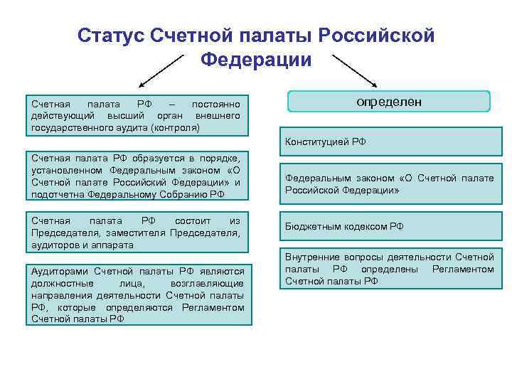 Правовое положение счетной палаты