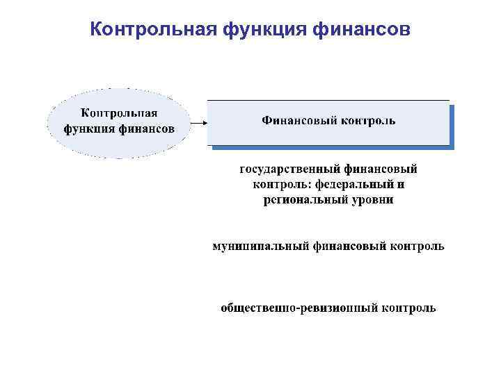 Федеральная служба регулирования финансов