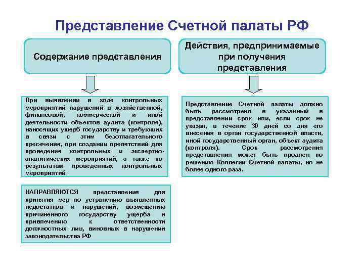 Исполнение счетной палаты. Представление и предписание Счетной палаты РФ. Представление контрольно-Счетной палаты. Представление Счетной палаты. Представление контрольно-Счетной палаты по проверке.