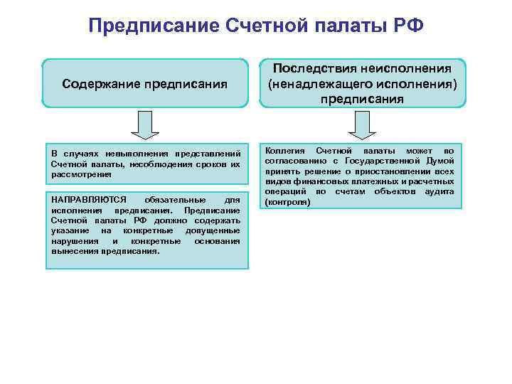 Предписания содержащие