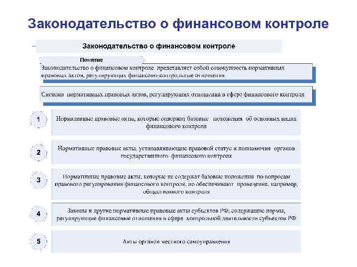 Законодательство о финансовом контроле 