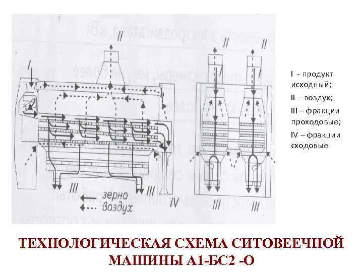 I - продукт исходный; II – воздух; III – фракции проходовые; IV – фракции