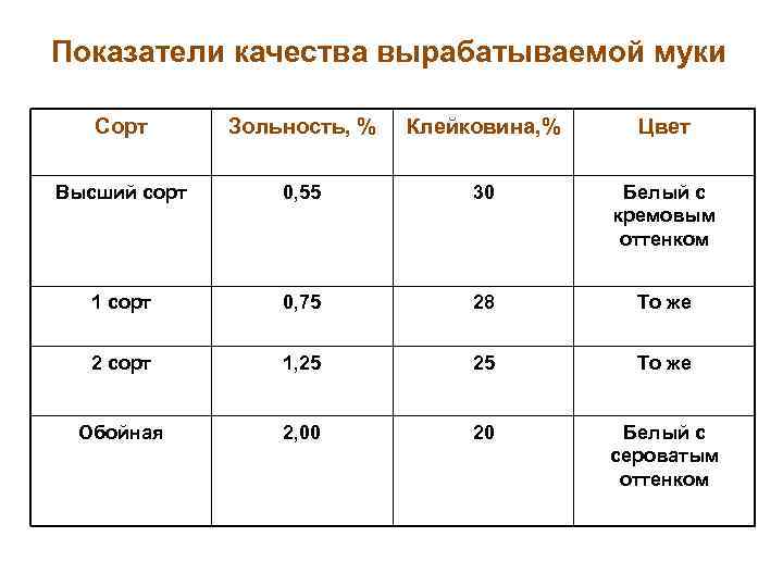 Показатели качества вырабатываемой муки Сорт Зольность, % Клейковина, % Цвет Высший сорт 0, 55