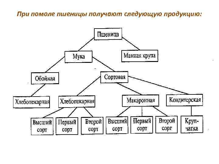 При помоле пшеницы получают следующую продукцию: 