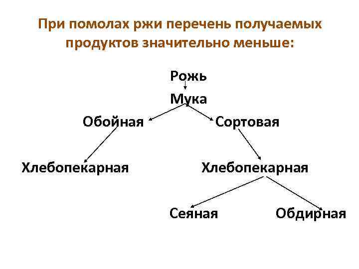 При помолах ржи перечень получаемых продуктов значительно меньше: Рожь Мука Обойная Хлебопекарная Сортовая Хлебопекарная