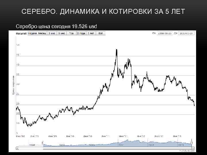 Динамика цен на серебро. Серебро динамика. Динамика серебра за год. Динамика серебра за 10 лет. Динамика роста серебра за 10 лет.