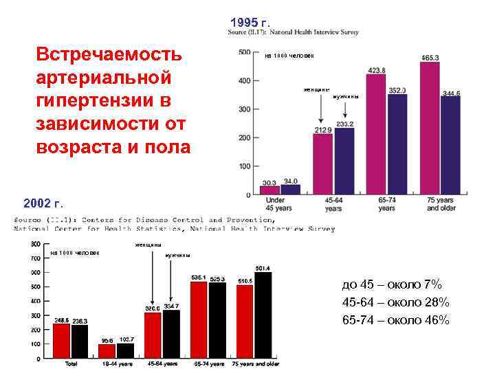 1995 г. Встречаемость артериальной гипертензии в зависимости от возраста и пола на 1000 человек