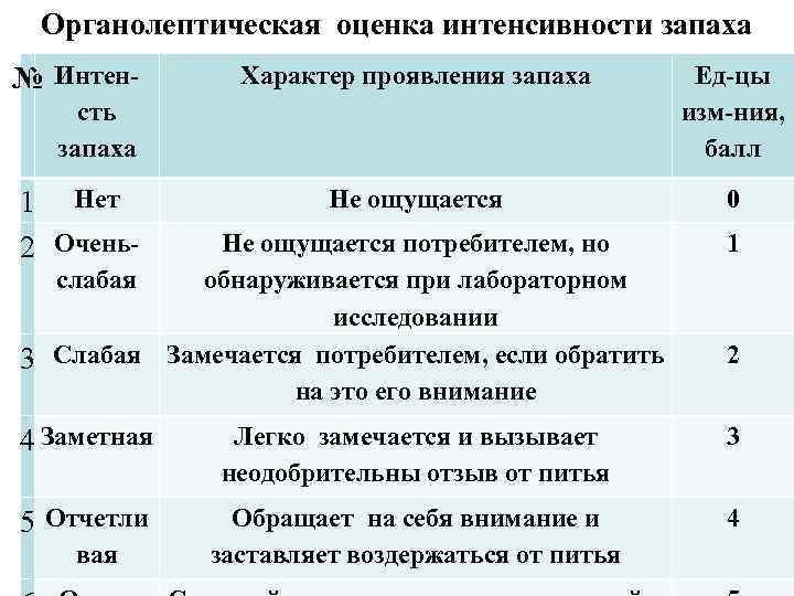 Органолептическая оценка интенсивности запаха № Интен- Характер проявления запаха Ед-цы изм-ния, балл Не ощущается
