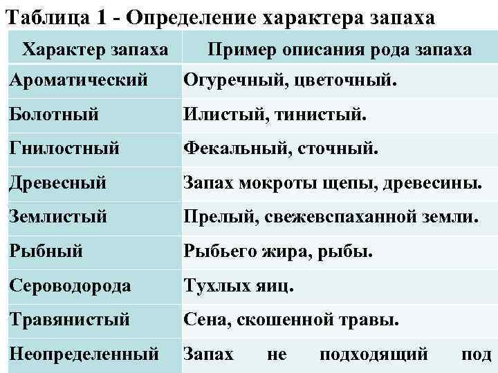 Таблица 1 - Определение характера запаха Характер запаха Пример описания рода запаха Ароматический Огуречный,