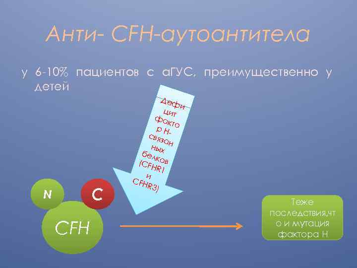 Анти- CFH-аутоантитела у 6 -10% пациентов с а. ГУС, преимущественно у детей C N