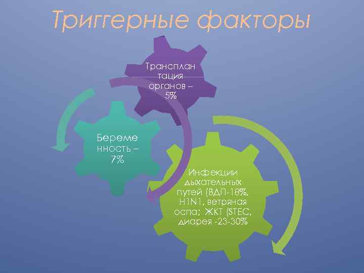 Триггерные факторы Трансплан тация органов – 5% Береме нность – 7% Инфекции дыхательных путей