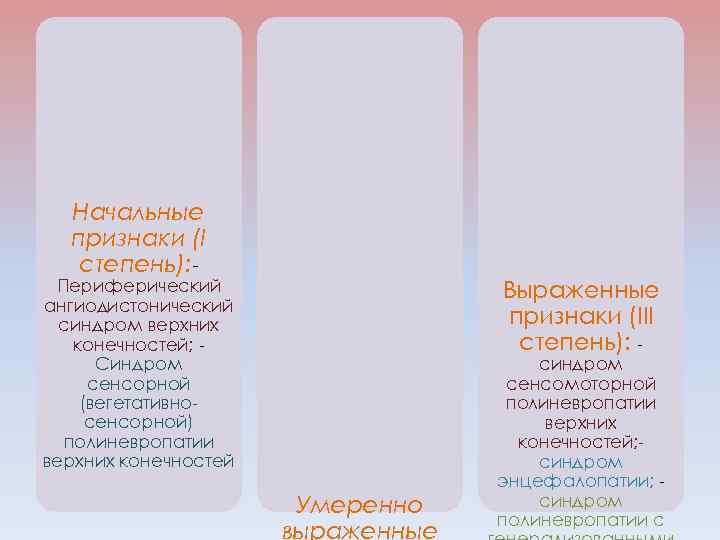 Начальные признаки (I степень): - Выраженные признаки (III степень): - Периферический ангиодистонический синдром верхних