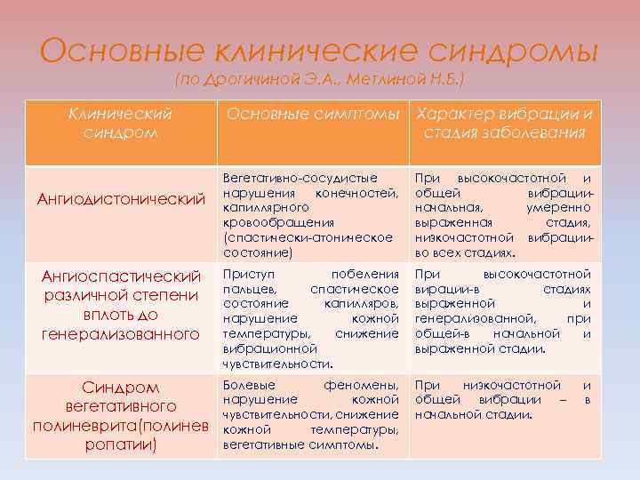 Основные клинические синдромы (по Дрогичиной Э. А. , Метлиной Н. Б. ) Клинический синдром