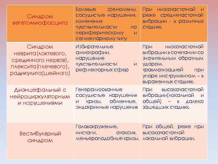 Болевые феномены, сосудистые нарушения, изменения чувствительности по периферическому и сегментарному типу При низкочастотной и