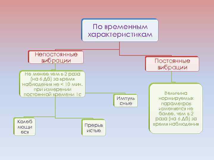 По временным характеристикам Непостоянные вибрации Постоянные вибрации Не менее чем в 2 раза (на