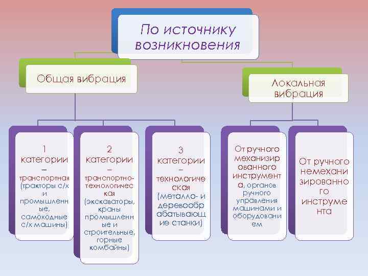 По источнику возникновения Общая вибрация 1 категории – транспортная (тракторы с/х и промышленн ые,