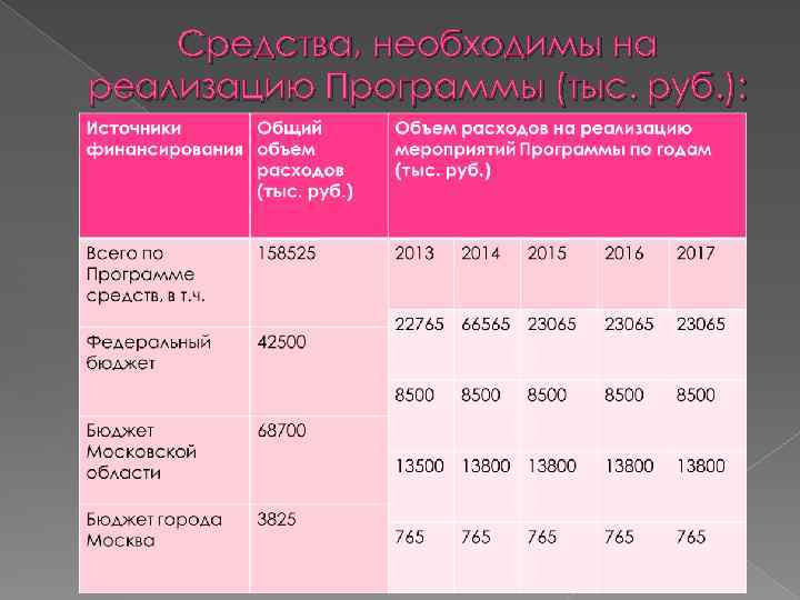 Средства, необходимы на реализацию Программы (тыс. руб. ): 