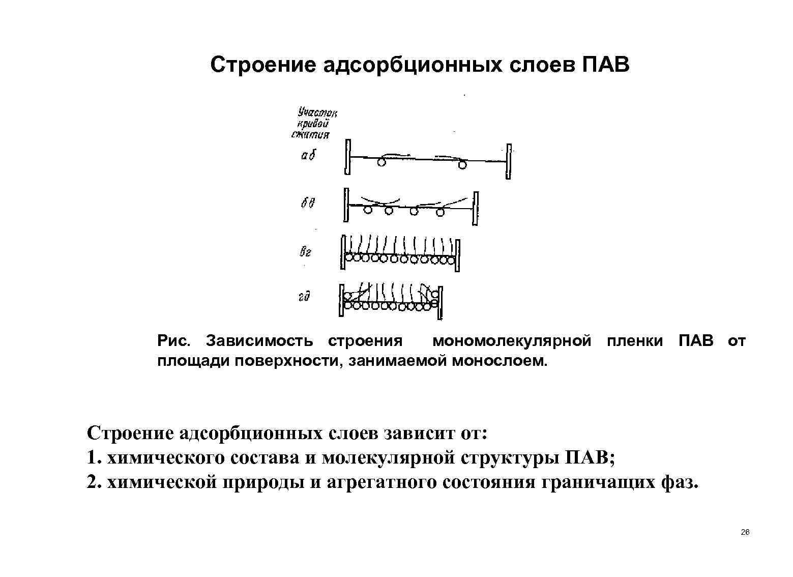 Схема адсорбция пав