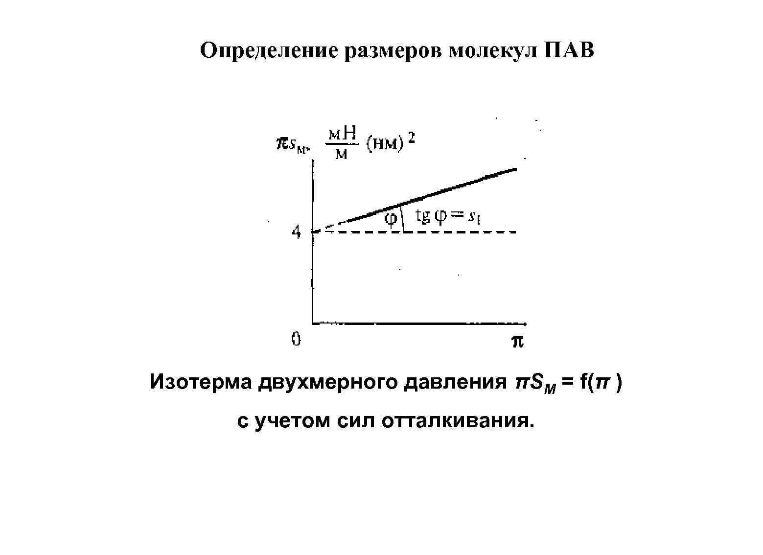 Определение размеров молекул ПАВ Изотерма двухмерного давления πSM = f(π ) с учетом сил