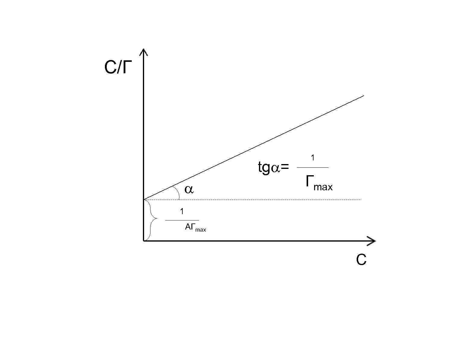 С/Г tg = 1 Гmax 1 АГmax С 