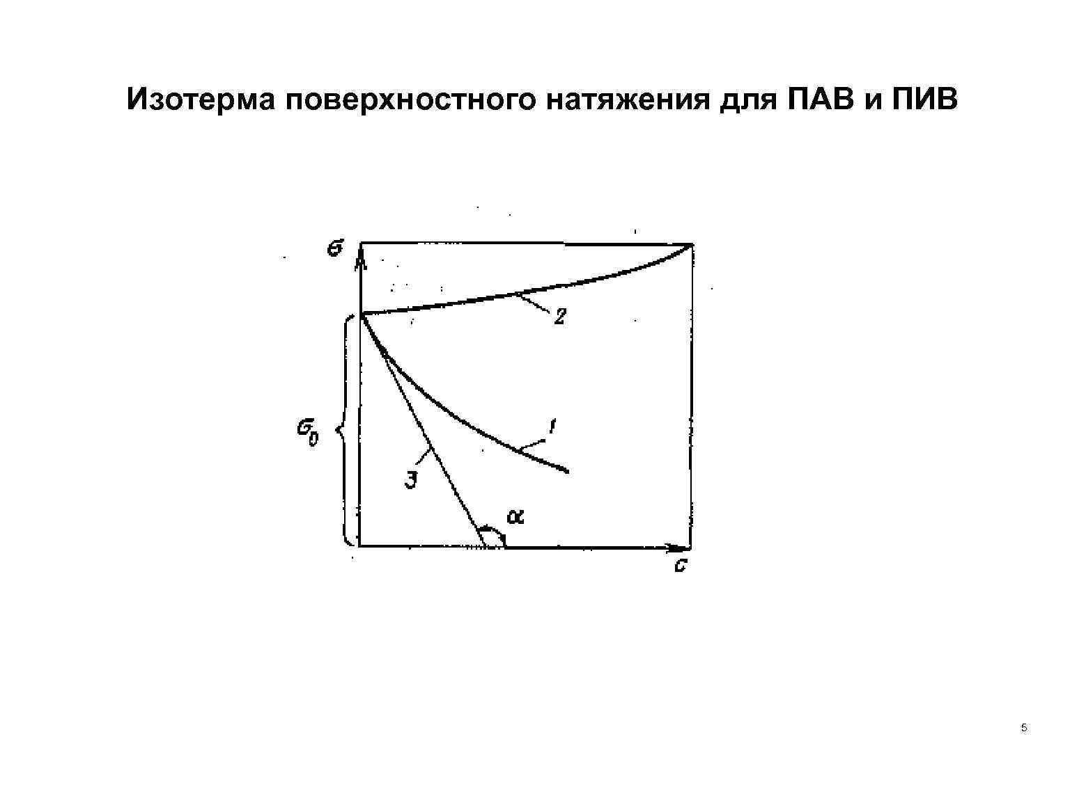 Схема адсорбция пав