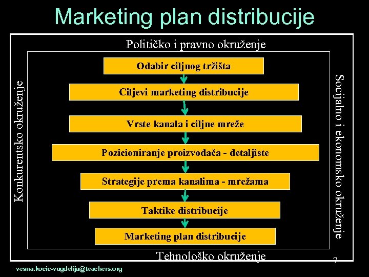 Marketing plan distribucije Političko i pravno okruženje Ciljevi marketing distribucije Vrste kanala i ciljne