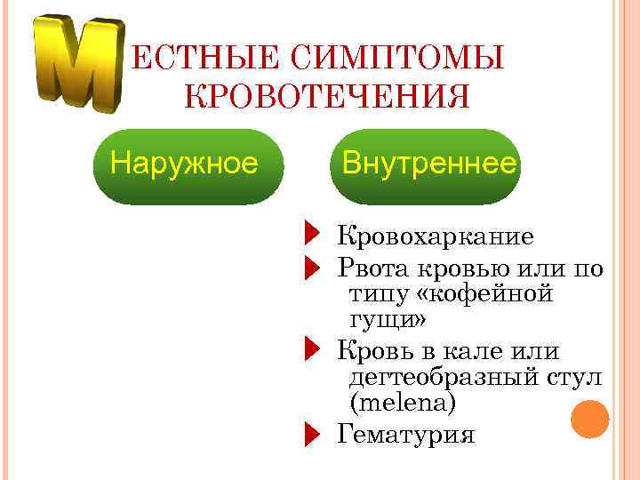 ЕСТНЫЕ СИМПТОМЫ КРОВОТЕЧЕНИЯ Наружное Внутреннее Кровохаркание Рвота кровью или по типу «кофейной гущи» Кровь