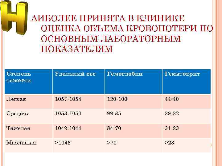 АИБОЛЕЕ ПРИНЯТА В КЛИНИКЕ ОЦЕНКА ОБЪЕМА КРОВОПОТЕРИ ПО ОСНОВНЫМ ЛАБОРАТОРНЫМ ПОКАЗАТЕЛЯМ Степень тяжести Удельный