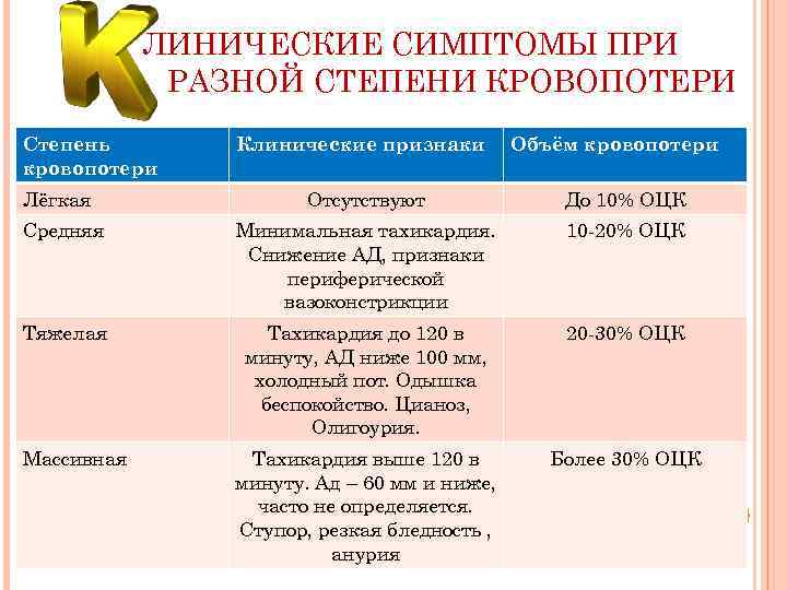 ЛИНИЧЕСКИЕ СИМПТОМЫ ПРИ РАЗНОЙ СТЕПЕНИ КРОВОПОТЕРИ Степень кровопотери Лёгкая Клинические признаки Объём кровопотери Отсутствуют