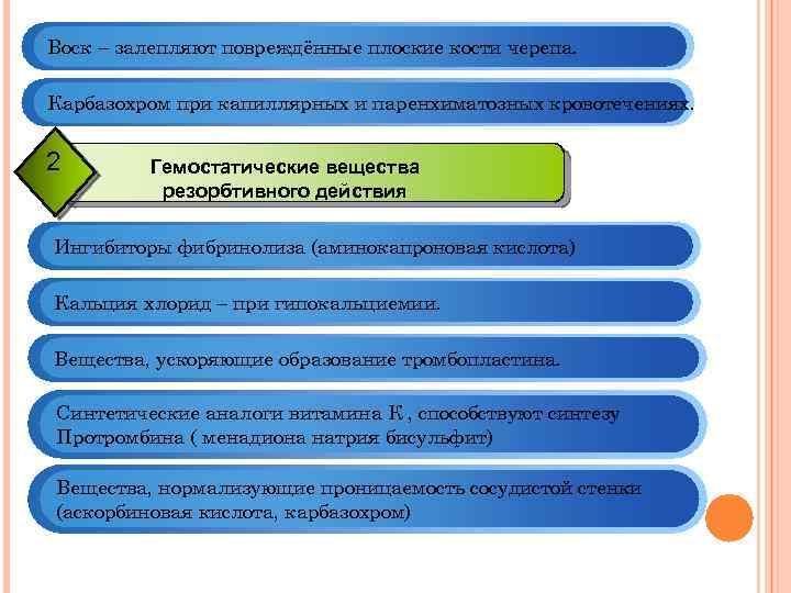 Воск – залепляют повреждённые плоские кости черепа. Карбазохром при капиллярных и паренхиматозных кровотечениях. 2