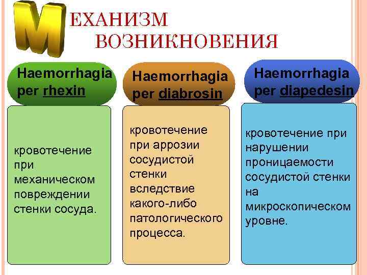 Haemorrhagia латынь. Per rhexin. Аррозий.