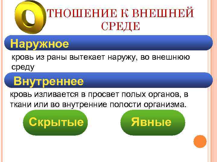 ТНОШЕНИЕ К ВНЕШНЕЙ СРЕДЕ Наружное кровь из раны вытекает наружу, во внешнюю среду Внутреннее