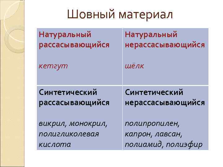 Шовный материал Натуральный рассасывающийся Натуральный нерассасывающийся кетгут шёлк Синтетический рассасывающийся Синтетический нерассасывающийся викрил, монокрил,