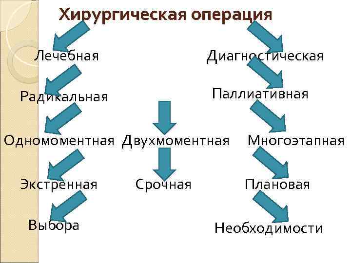 Хирургическая операция Лечебная Диагностическая Паллиативная Радикальная Одномоментная Двухмоментная Экстренная Выбора Срочная Многоэтапная Плановая Необходимости