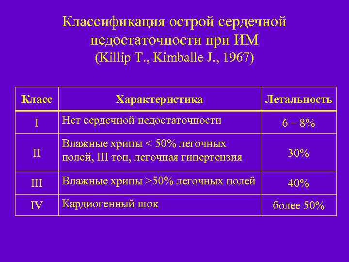 Классификация сердечно. Killip классификация сердечная недостаточность. Классификация сердечной недостаточности по Киллипу. Острая сердечная недостаточность классификация по Killip. Классификация по киллип инфаркт миокарда.