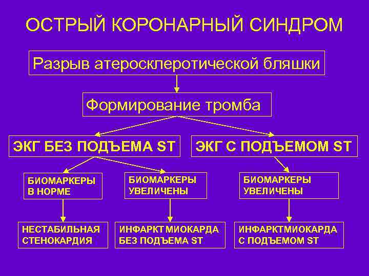 ОСТРЫЙ КОРОНАРНЫЙ СИНДРОМ Разрыв атеросклеротической бляшки Формирование тромба ЭКГ БЕЗ ПОДЪЕМА ST БИОМАРКЕРЫ В