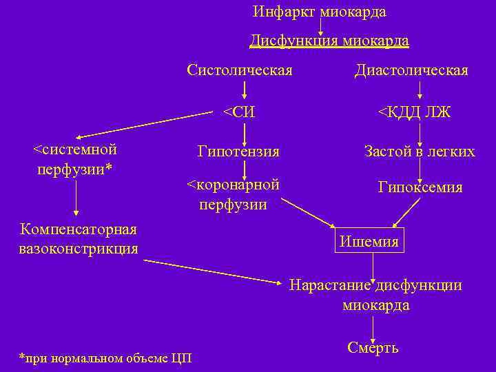 Инфаркт миокарда Дисфункция миокарда Систолическая <СИ <системной перфузии* Диастолическая <КДД ЛЖ Гипотензия <коронарной перфузии