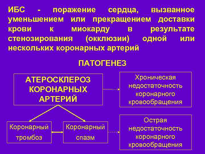 ИБС поражение сердца, вызванное уменьшением или прекращением доставки крови к миокарду в результате стенозирования