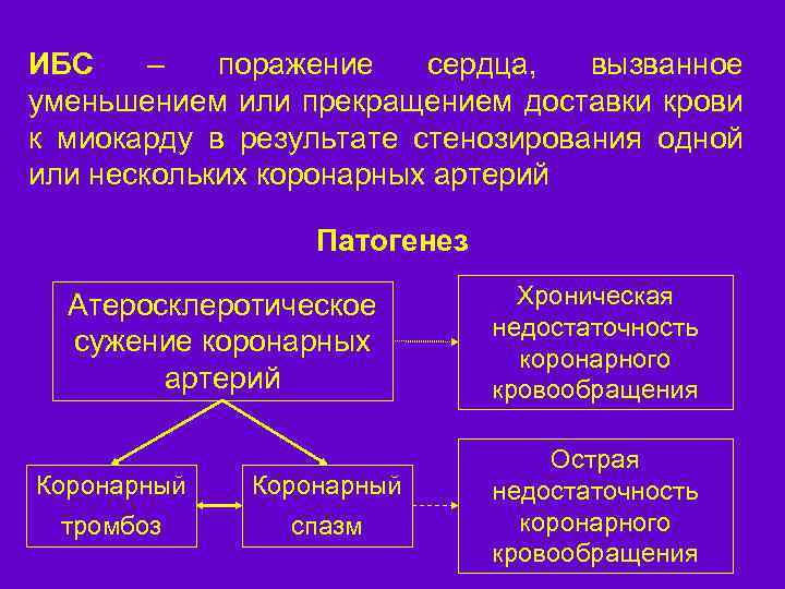 ИБС – поражение сердца, вызванное уменьшением или прекращением доставки крови к миокарду в результате