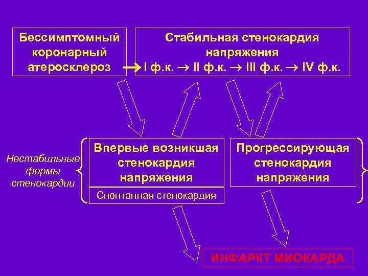 НЕСТАБИЛЬНАЯ СТЕНОКАРДИЯ Бессимптомный коронарный атеросклероз Нестабильные формы стенокардии Стабильная стенокардия напряжения I ф. к.