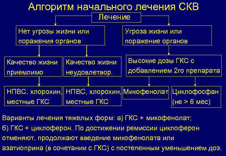 Алгоритм начального лечения СКВ Лечение Нет угрозы жизни или поражения органов Качество жизни приемлимо
