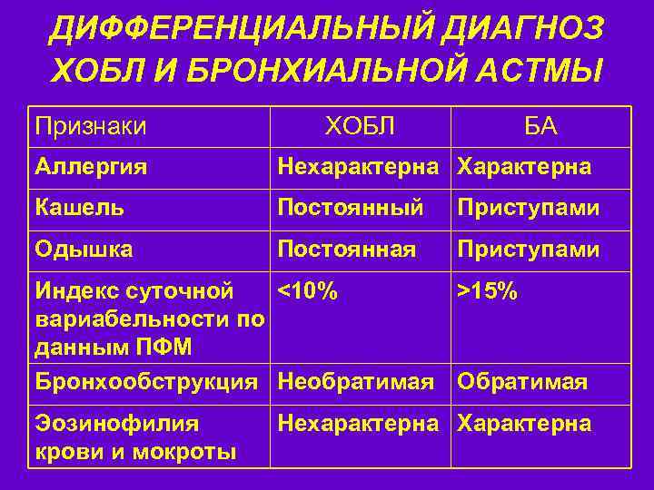 ДИФФЕРЕНЦИАЛЬНЫЙ ДИАГНОЗ ХОБЛ И БРОНХИАЛЬНОЙ АСТМЫ Признаки ХОБЛ БА Аллергия Нехарактерна Характерна Кашель Постоянный