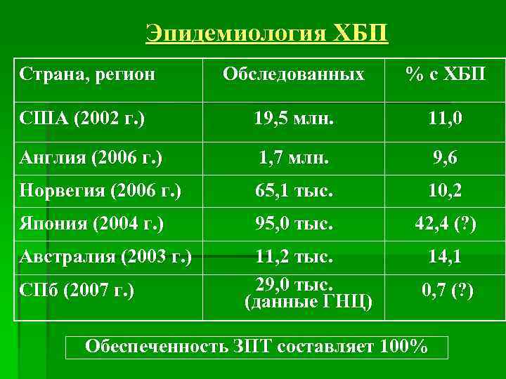 Эпидемиология ХБП Страна, регион Обследованных % с ХБП США (2002 г. ) 19, 5