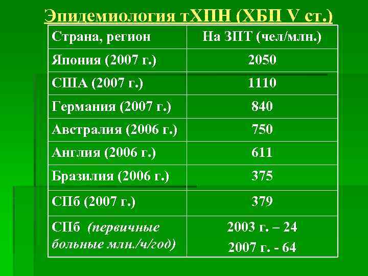 Эпидемиология т. ХПН (ХБП V ст. ) Страна, регион На ЗПТ (чел/млн. ) Япония