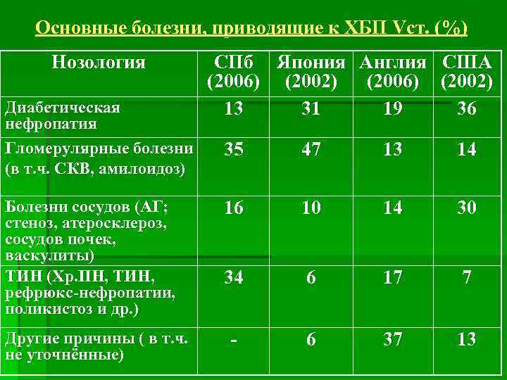 Основные болезни, приводящие к ХБП Vст. (%) Нозология Диабетическая нефропатия Гломерулярные болезни (в т.